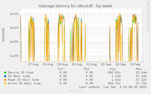 Average latency for /dev/sdf