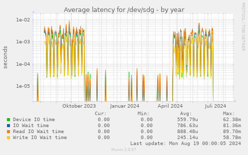 Average latency for /dev/sdg