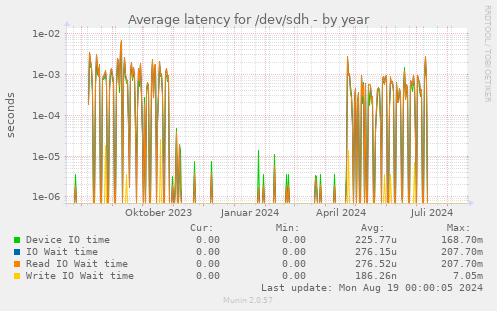 Average latency for /dev/sdh