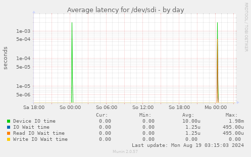 Average latency for /dev/sdi