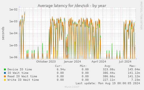 Average latency for /dev/sdi