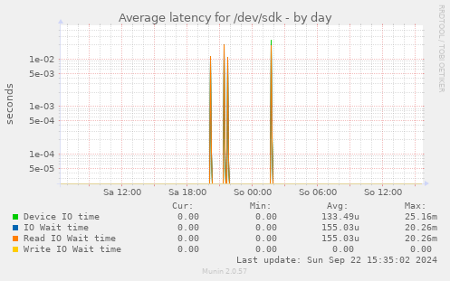 Average latency for /dev/sdk