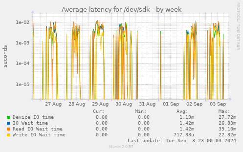 Average latency for /dev/sdk