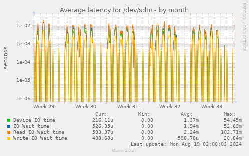 Average latency for /dev/sdm