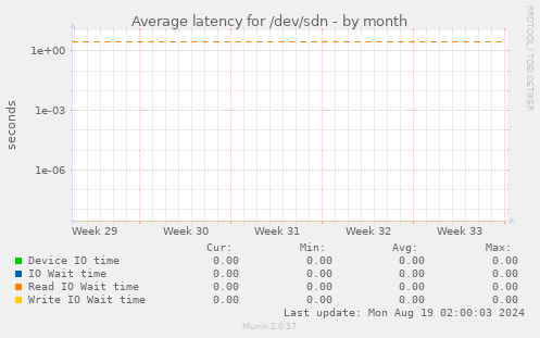 Average latency for /dev/sdn