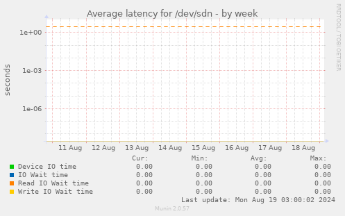 Average latency for /dev/sdn