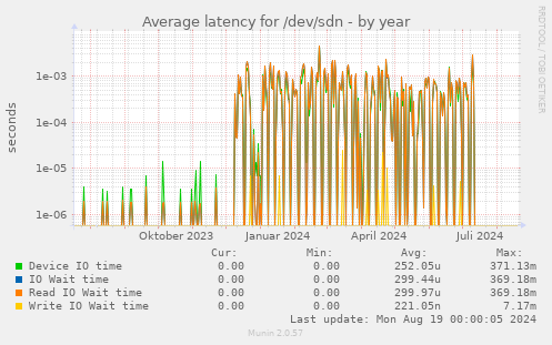 Average latency for /dev/sdn