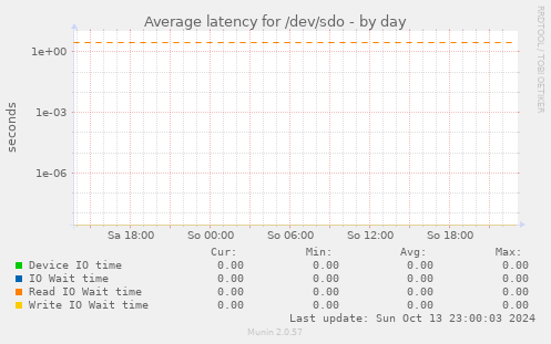 Average latency for /dev/sdo