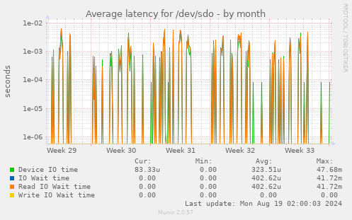 Average latency for /dev/sdo