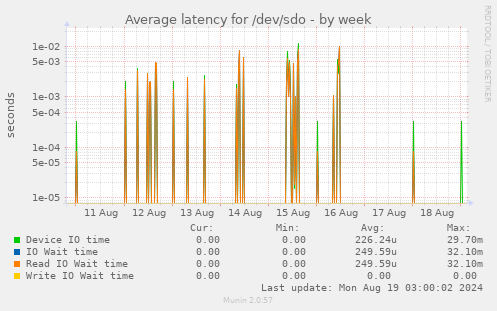 Average latency for /dev/sdo