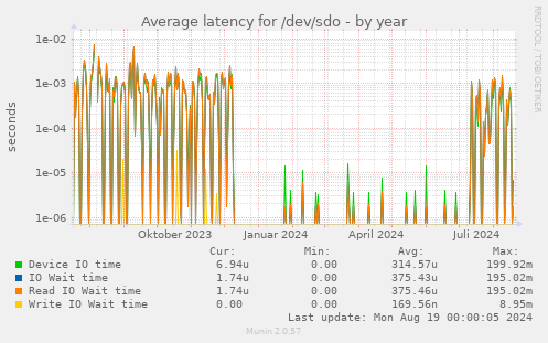 Average latency for /dev/sdo