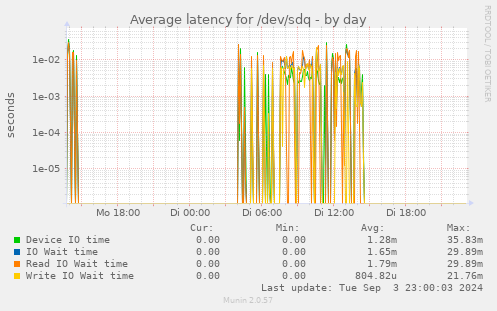 Average latency for /dev/sdq