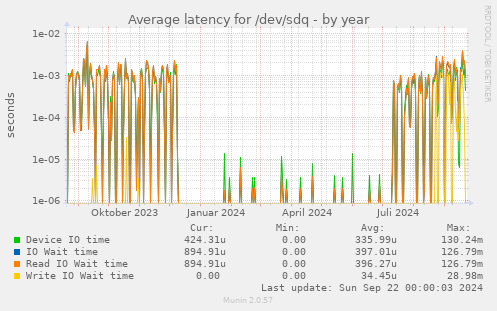 Average latency for /dev/sdq