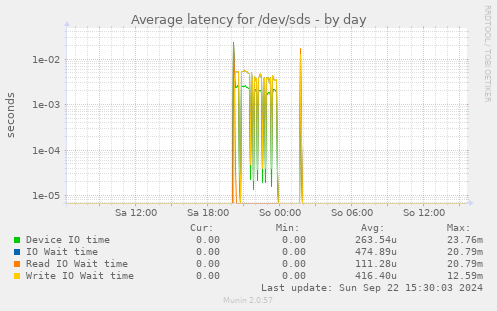 Average latency for /dev/sds