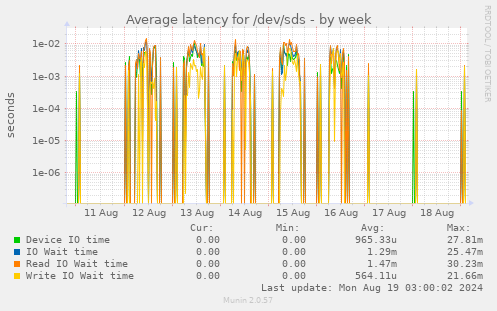 Average latency for /dev/sds