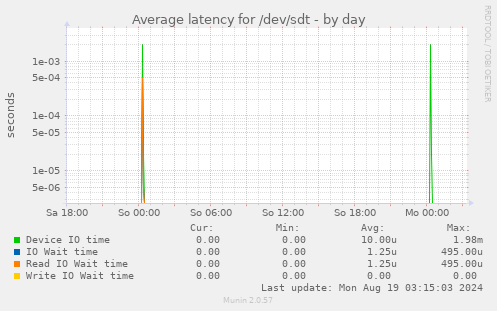 Average latency for /dev/sdt