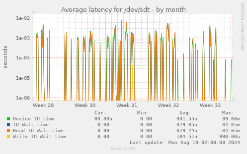 Average latency for /dev/sdt