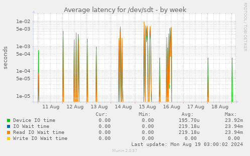 Average latency for /dev/sdt