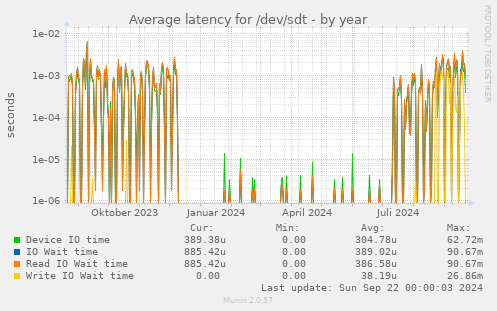 Average latency for /dev/sdt