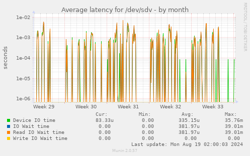 Average latency for /dev/sdv