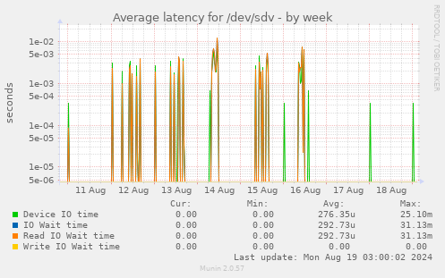 Average latency for /dev/sdv