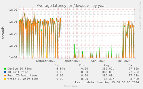 Average latency for /dev/sdv