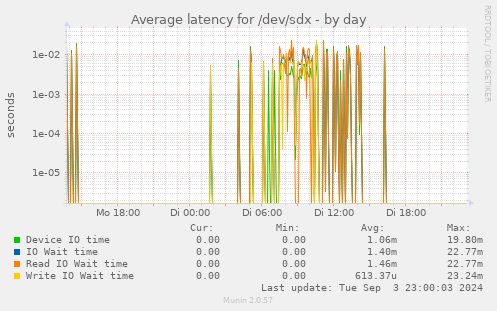 Average latency for /dev/sdx