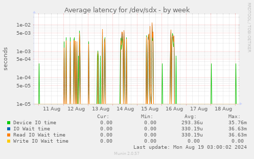 Average latency for /dev/sdx