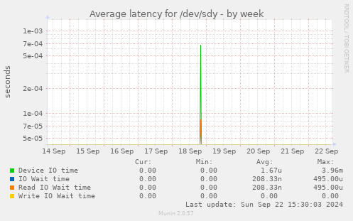 Average latency for /dev/sdy