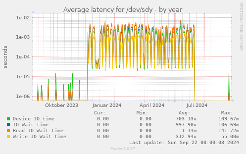 Average latency for /dev/sdy