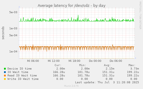 Average latency for /dev/sdz