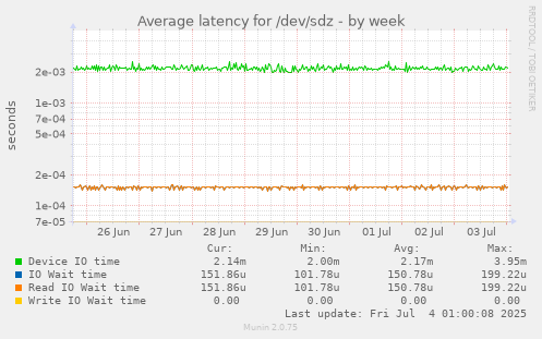 weekly graph