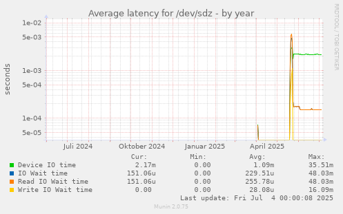 yearly graph