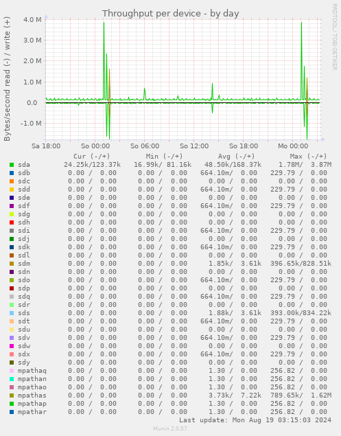 Throughput per device