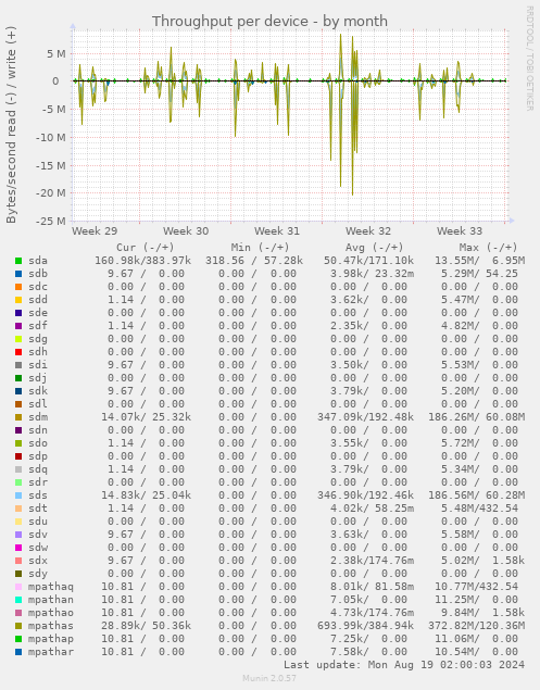 Throughput per device