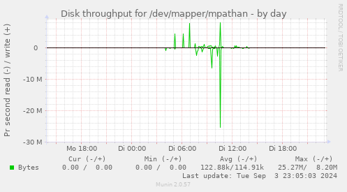 Disk throughput for /dev/mapper/mpathan