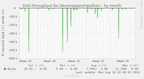 Disk throughput for /dev/mapper/mpathan