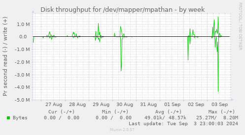 Disk throughput for /dev/mapper/mpathan