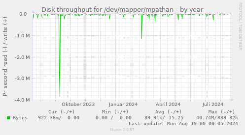 Disk throughput for /dev/mapper/mpathan