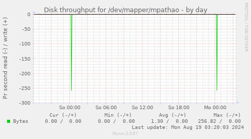 Disk throughput for /dev/mapper/mpathao