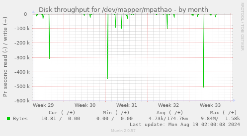 Disk throughput for /dev/mapper/mpathao