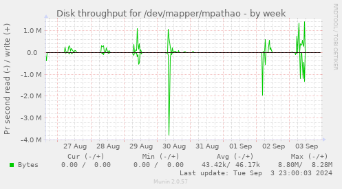 Disk throughput for /dev/mapper/mpathao