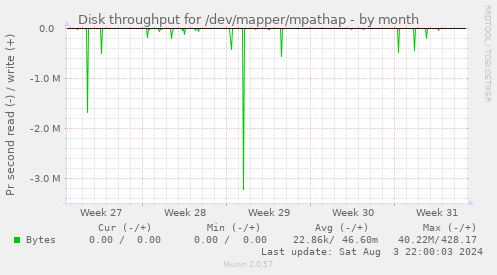 Disk throughput for /dev/mapper/mpathap