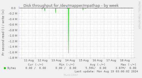 Disk throughput for /dev/mapper/mpathap