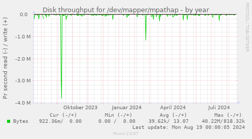 Disk throughput for /dev/mapper/mpathap