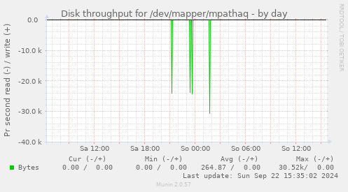 Disk throughput for /dev/mapper/mpathaq