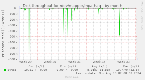 Disk throughput for /dev/mapper/mpathaq