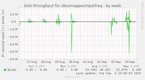 Disk throughput for /dev/mapper/mpathaq