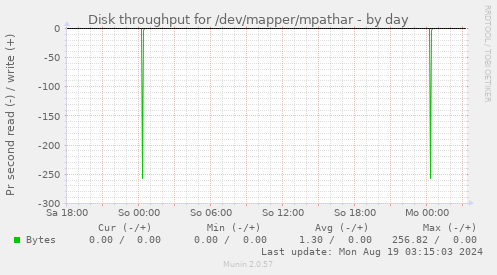 Disk throughput for /dev/mapper/mpathar