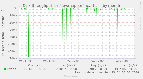 Disk throughput for /dev/mapper/mpathar